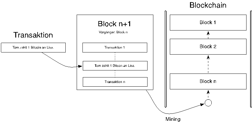 Blockchain Technologie